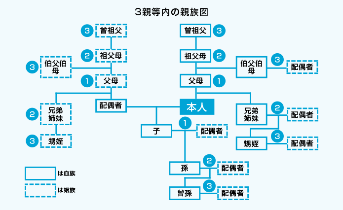 3親等内の親族図